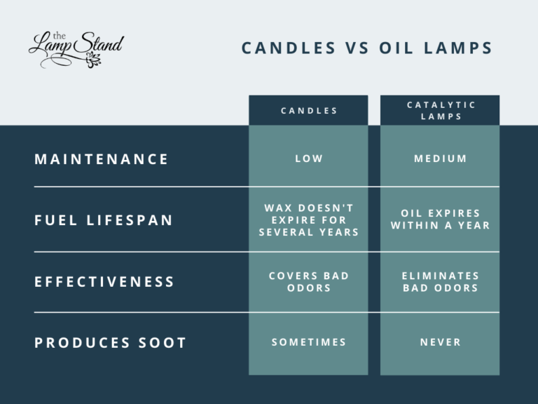 Oil Lamp vs candle Get the Main Difference In 2024