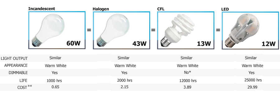 halogen vs non halogen lamp Which is Best in 2024