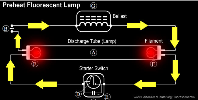 how does a fluorescent lamp work
