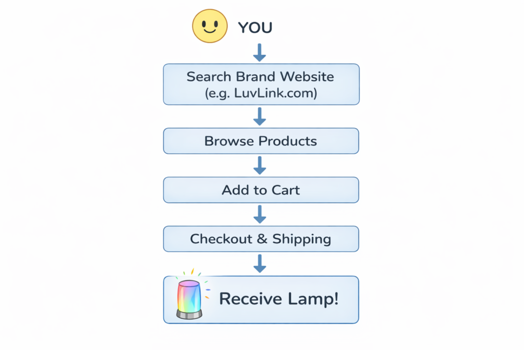 Direct Purchase Flowchart Direct Purchase Flowchart