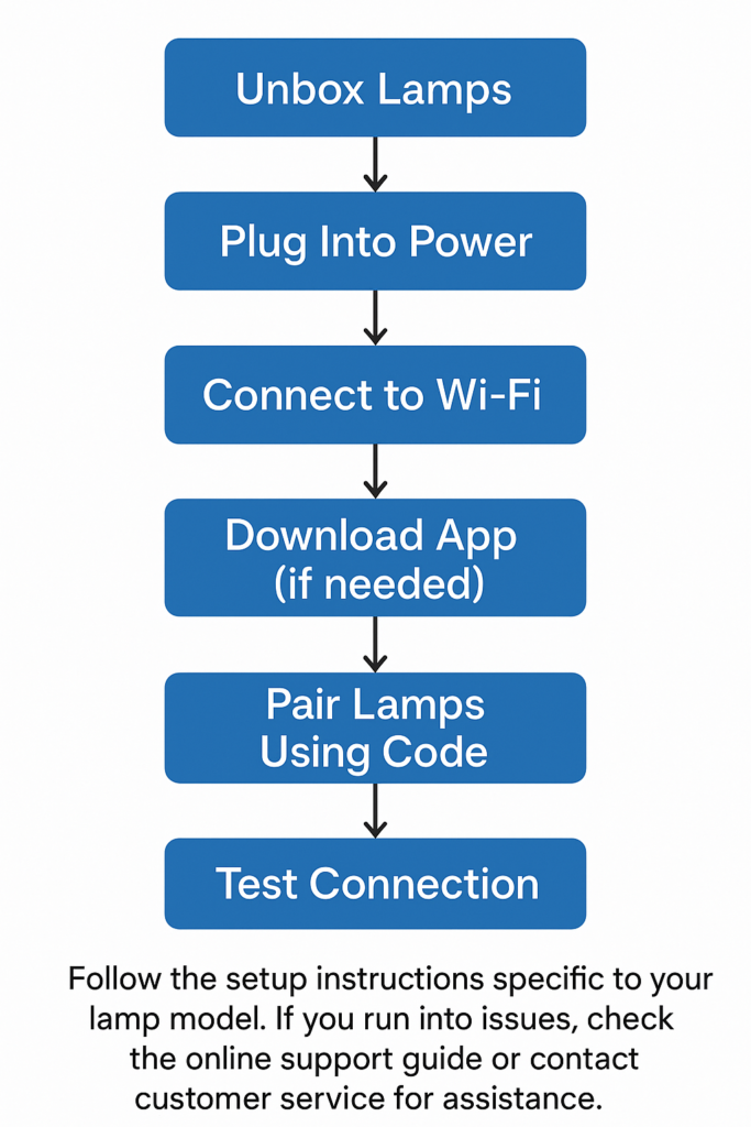 Lamp Setup Flowchart