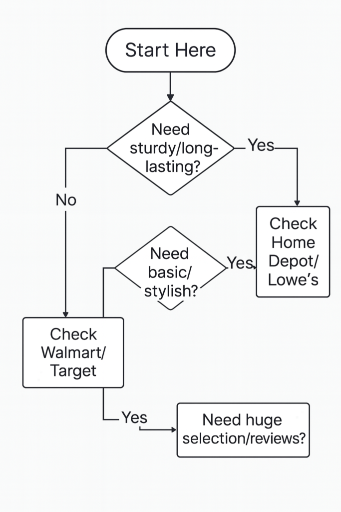 Lamp Shopping Guide Flowchart
