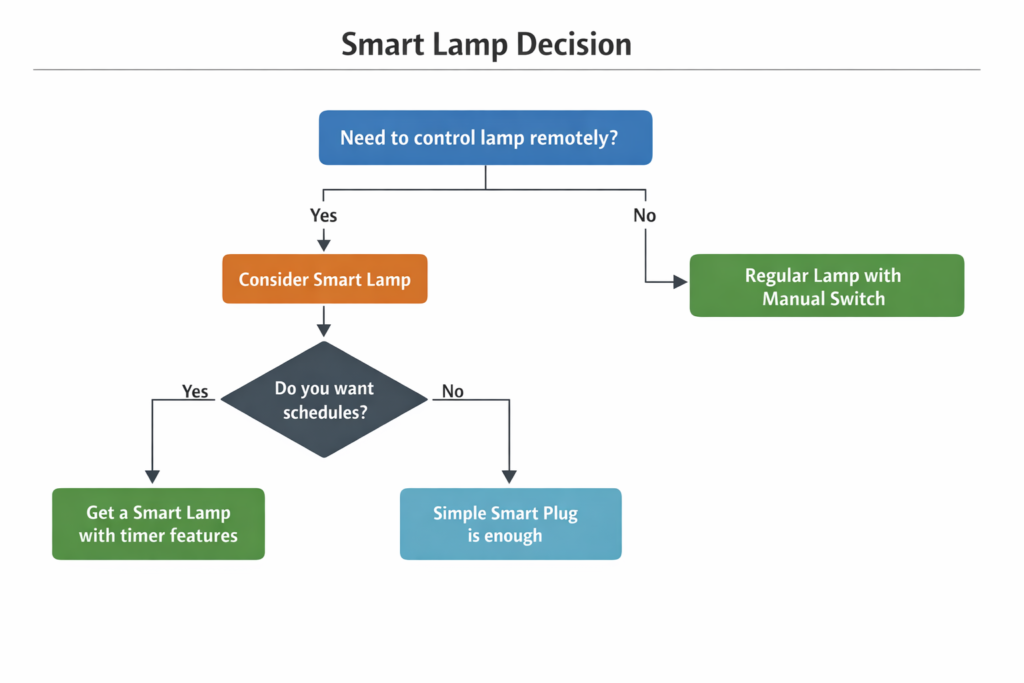 Smart Lamp Decision Flowchart
