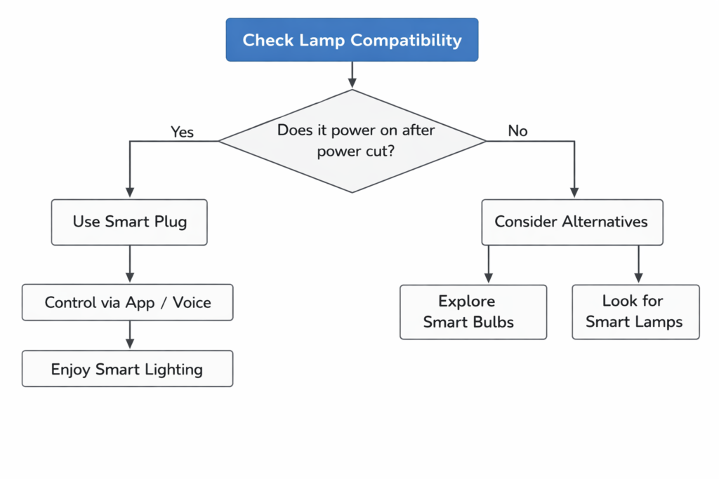 Smart Lighting Compatibility Flowchart
