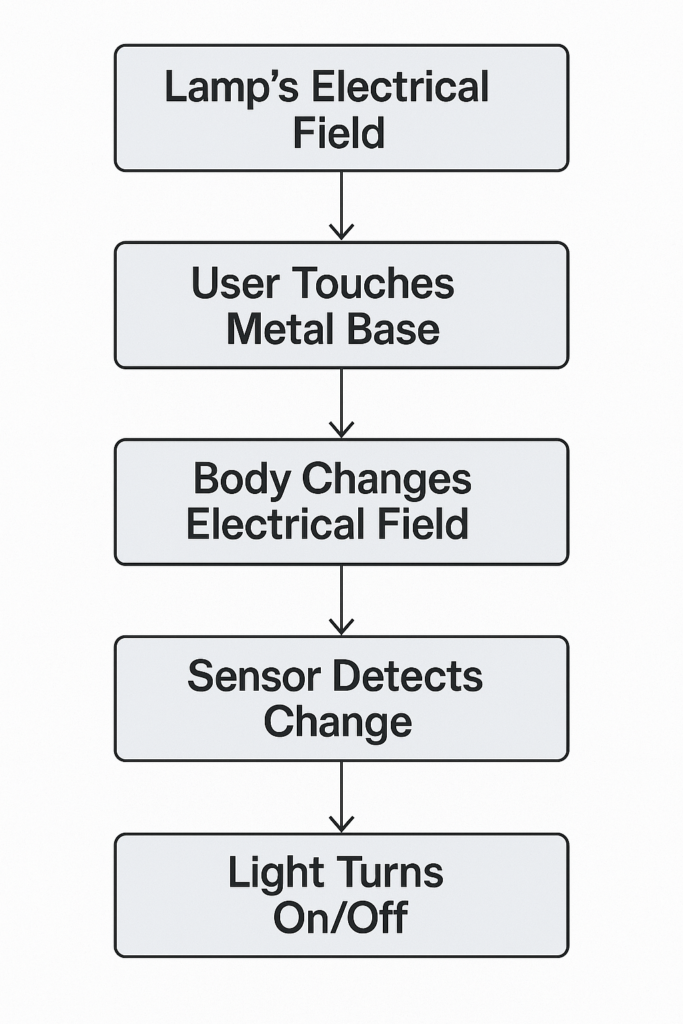 flow of how it works
